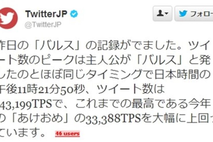 4.3倍！「バルス」が世界記録を更新、秒間14万3,199ツイート