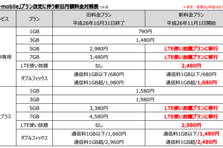 格安SIM初、月2,480円で「LTE使い放題プラン」登場、U-mobileから