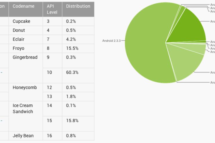 ICSの利用者が世界規模で増加、Androidの利用状況をGoogleが発表