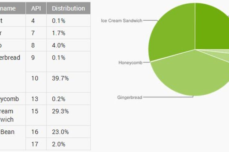 Androidのバージョン別シェア：ICS以上で過半数、Jelly BeanはICSに迫る