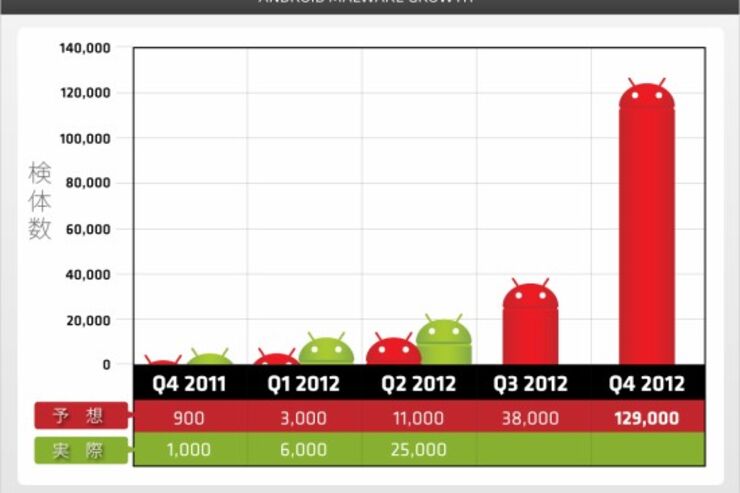 Android端末を狙う不正プログラムの2012年上半期トップ10発表
