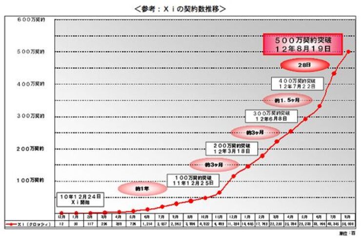 ドコモ「Xi（クロッシィ）」が500万契約を突破