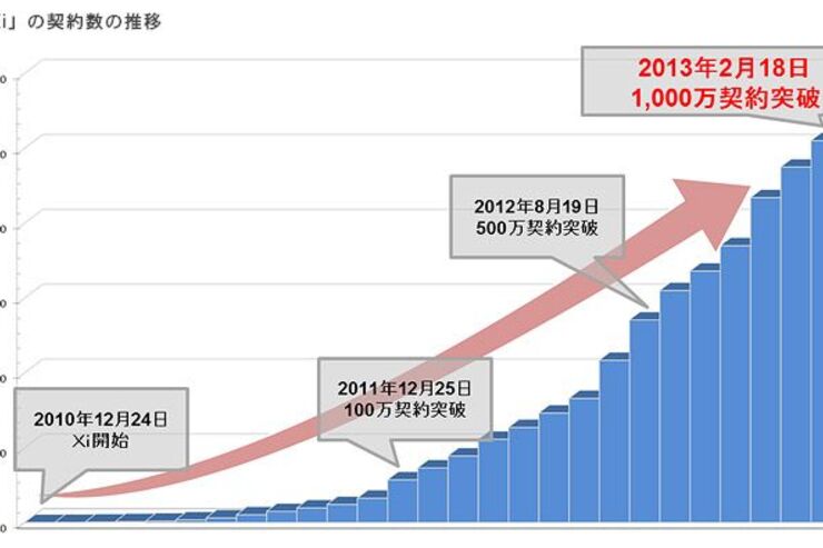ドコモ「Xi（クロッシィ）」の契約数、1000万を突破
