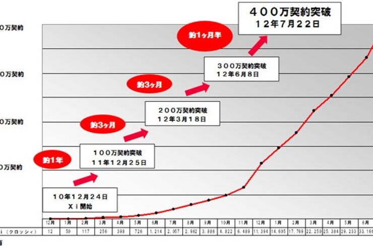 ドコモ、Xiで400万件、VIDEOストアで200万件の契約を突破