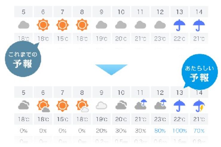 Yahoo!天気アプリ、「雨の降らないくもり」などより詳しい天気マークを大量追加