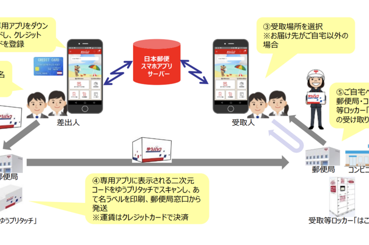 日本郵便、「ゆうパックスマホ割」を開始　アプリからの利用で180円引き