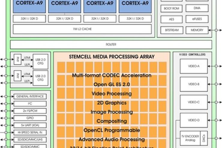 ZiiLABSがAndroid 4.0に最適化した100コアプロセッサ「ZMS-40」を発表