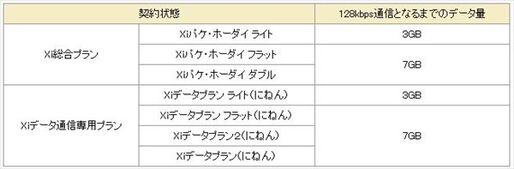 ドコモ、Xiにおける速度制限の解除料無料キャンペーンを実施