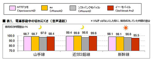 首都圏で最もスマートフォンがつながるキャリアはauか