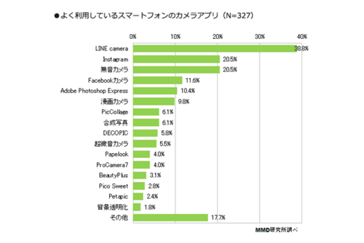 「無音カメラ」がInstagramと同率2位、よく利用するカメラアプリ調査
