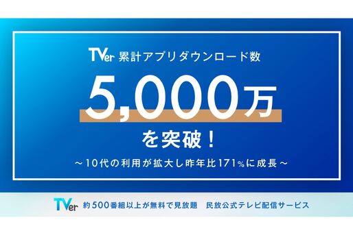 TVerアプリの累計ダウンロード数が5000万を突破　ティーン層での利用拡大も影響か