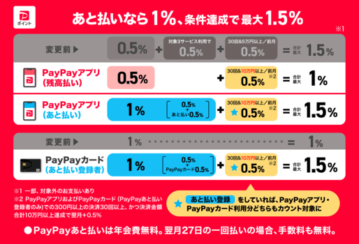 PayPayステップ変更・PayPayカードの特典内容の変更