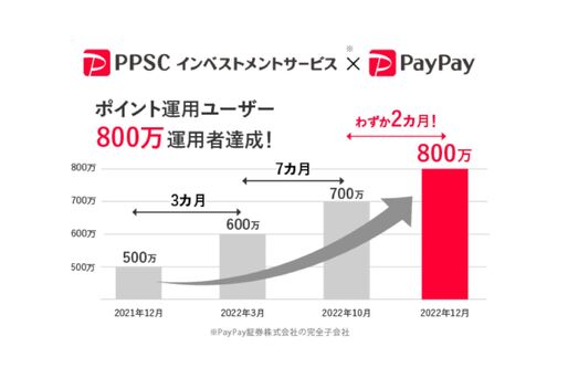 PayPay、ポイント運用者数が800万人を突破　新規ユーザー向けのキャンペーンも開始
