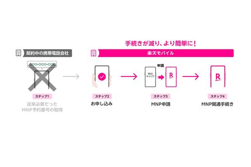 ドコモ・KDDI・ソフトバンク・楽天モバイル、「MNPワンストップ」の提供を開始　乗り換え時のMNP予約番号の発行が不要に