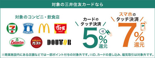 三井住友カード、対象店舗でのカードタッチ還元率が5％→1.5％に　25年1月から