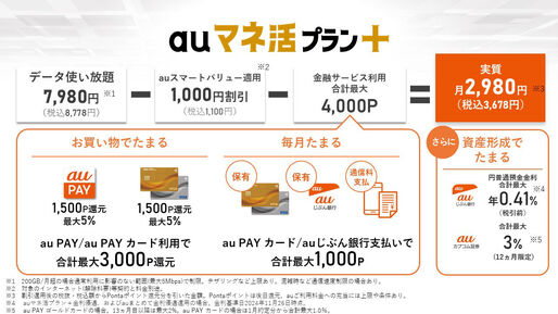 KDDI、毎月4000ポイント還元「auマネ活プラン＋」を提供開始　12月3日から