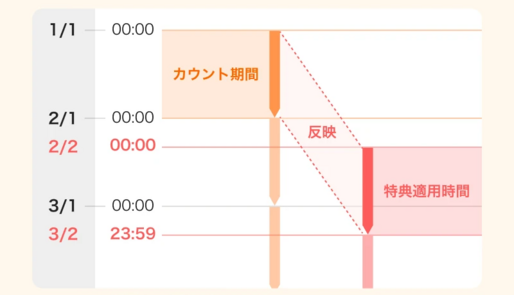 PayPay、「PayPayステップ」の特典適用期間を変更