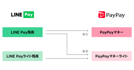 LINE Pay残高をPayPay残高へ移行可能に　残高移行の手数料は無料