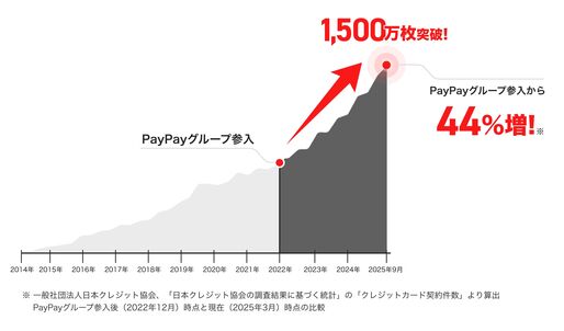 PayPayカード・PayPayカード ゴールドの発行枚数が1500万枚を突破