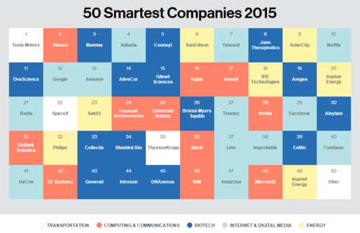 MITが選ぶ「世界で最も革新的な50社」2015年版ランキング　日本企業から37位にLINE