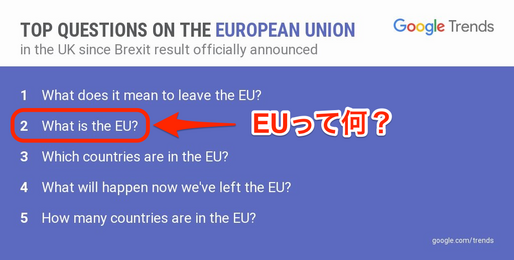 英国民「EUって何？」 EU離脱の国民投票後にググる