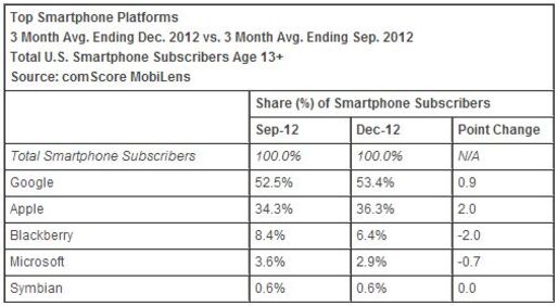 米スマートフォン市場のシェア、メーカー別でAppleが36.3％、Samsungは21.0％