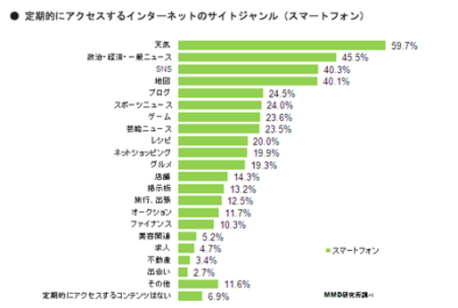 スマホユーザーが定期的に最もアクセスしている情報ジャンルは「天気」、PCとは異なる結果に