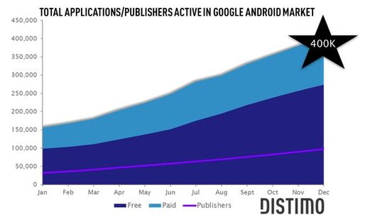 Android Marketのアプリ数が40万本超え Distimo調査