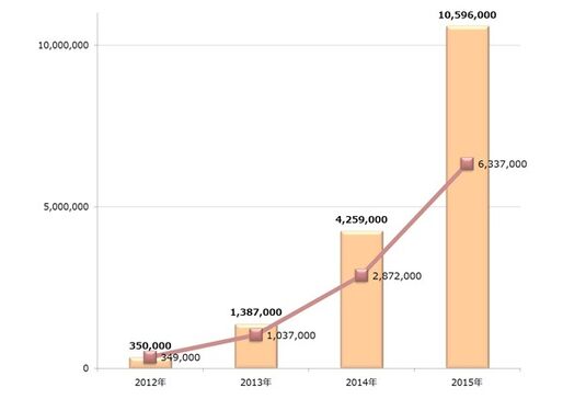 Androidの不正アプリが1000万個を突破、前年比2.5倍に