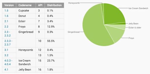 Android4.0の利用者が引き続き増加、Androidのバージョン別シェア 2012.10