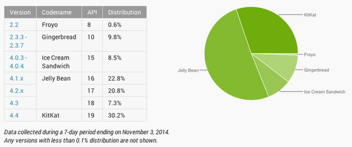 KitKatのシェアが初めて30%を突破、世界のAndroidバージョン別シェア
