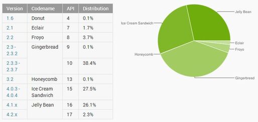世界のAndroidバージョン別シェア、Jelly BeanがICSを上回るもトップはいまだGigerbread