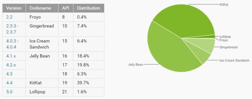 Android 5.0 Lollipopが初登場1.6％、Androidバージョン別シェア　KitKatより遅い普及ペース