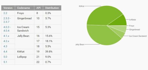 Lollipopが10％に急拡大、Androidバージョン別シェア　KitKat以下はすべて縮小トレンドに