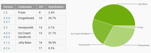 Jelly Beanが半数に迫る、世界のAndroidバージョン別シェア