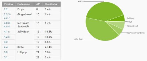 ついにKitKatがトップに、Androidバージョン別シェア　Android 5.1も初登場