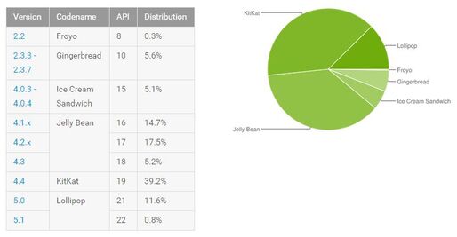 Lollipopのみ拡大で12.4％に、Androidバージョン別シェア