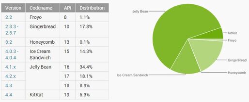 KitKatが本格的な増加フェーズへ、世界のAndroidバージョン別シェア