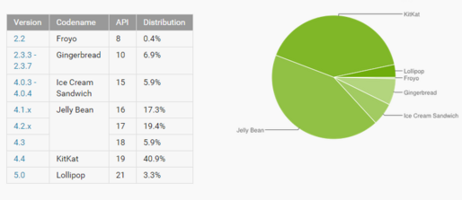 KitKatが40％の大台も未だ2番手、Androidバージョン別シェア　Lollipopは3.3％に上昇