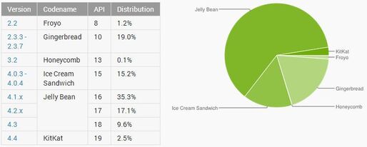 KitKat登場後も伸び続けるJelly Bean、世界のAndroidバージョン別シェア