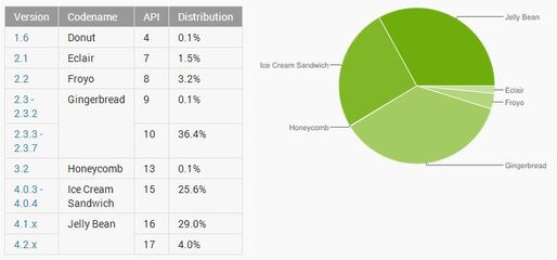 世界のAndroidバージョン別シェア、Jelly Beanが33％でトップのGingerbreadに肉薄