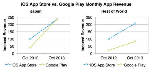 Androidは儲かっていた、日本でGoogle Playのアプリ売上高がApp Storeに並ぶ