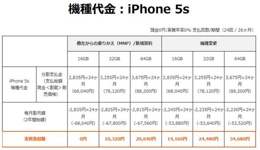 KDDIが「iPhone 5s」「iPhone 5c」の端末代金を公表、実質負担金0円から