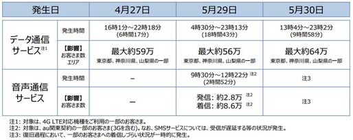 KDDI、auの4G LTE通信障害の対象ユーザーに通信料700円返金