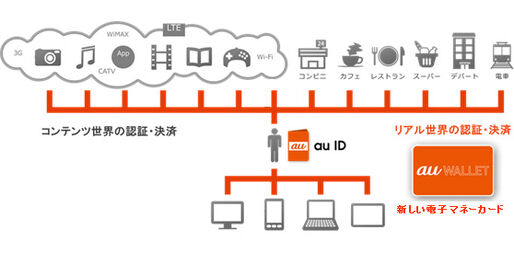 KDDI、au IDと連動した電子マネーサービス「au WALLET」を発表──リアル店舗での利用も可能