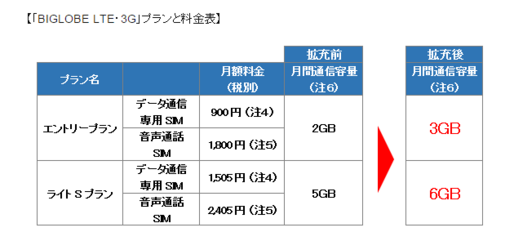 これが最強？「BIGLOBE LTE・3G」で通信容量拡大＋直近3日の速度制限撤廃＋翌月繰り越し対応