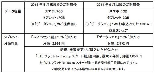 au、スマホとタブレットで通信量を共有して割安に使える「データシェア」を来春開始