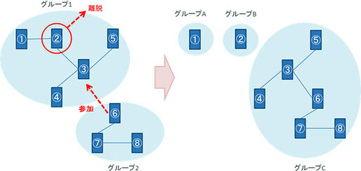ドコモが新たなスマホ通信手段を開発、災害時やイベント時などに活用