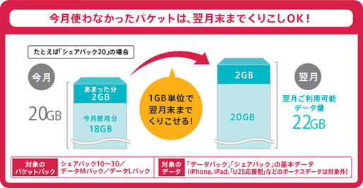 ドコモ、新料金プランに「パケットくりこし」を追加