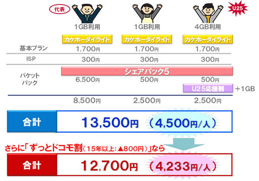 ドコモ、「シェアパック5」を3月1日から提供　月々サポートも適用へ